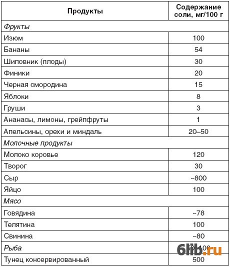 Продукты с высоким содержанием соли. Содержание соли в продуктах. Продукты которые содержит соли. Продукты которые содержит соли. Продукты которые содержит соли.